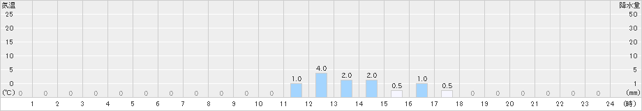 赤磐(>2022年03月01日)のアメダスグラフ