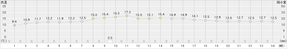 長崎(>2022年03月01日)のアメダスグラフ