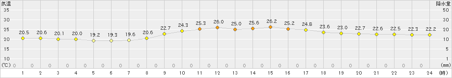 西表島(>2022年03月01日)のアメダスグラフ