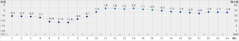駒場(>2022年03月02日)のアメダスグラフ