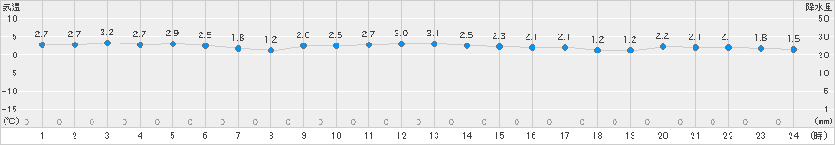 奥尻(>2022年03月02日)のアメダスグラフ