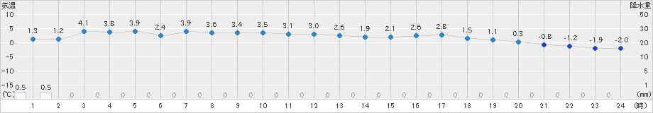 只見(>2022年03月02日)のアメダスグラフ