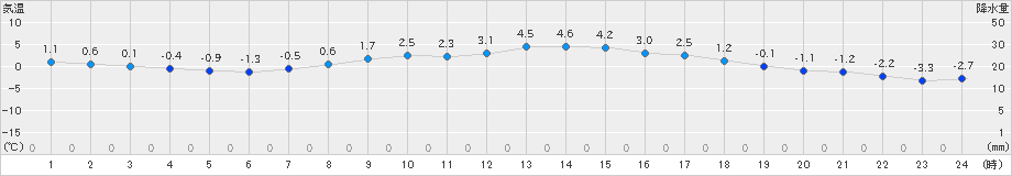 草津(>2022年03月02日)のアメダスグラフ