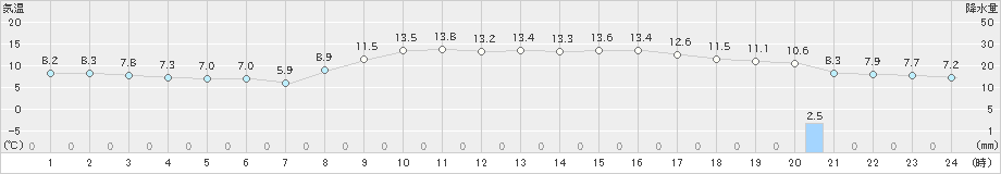 府中(>2022年03月02日)のアメダスグラフ