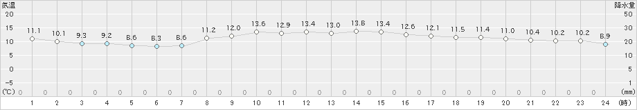 千葉(>2022年03月02日)のアメダスグラフ