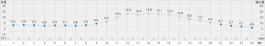 南信濃(>2022年03月02日)のアメダスグラフ