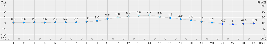 河合(>2022年03月02日)のアメダスグラフ