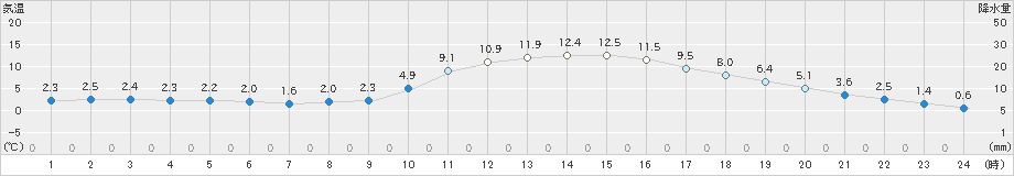 金山(>2022年03月02日)のアメダスグラフ