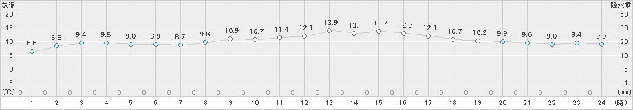 南伊勢(>2022年03月02日)のアメダスグラフ