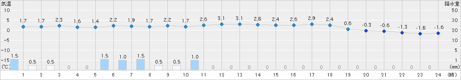 安塚(>2022年03月02日)のアメダスグラフ