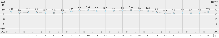 越廼(>2022年03月02日)のアメダスグラフ