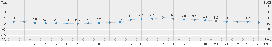 勝山(>2022年03月02日)のアメダスグラフ