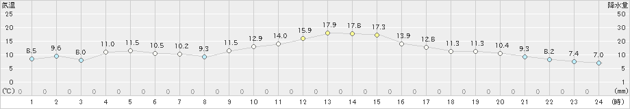 大分(>2022年03月02日)のアメダスグラフ