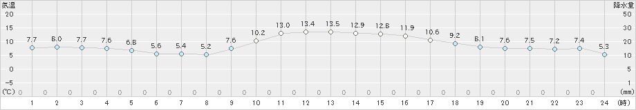 熊本(>2022年03月02日)のアメダスグラフ