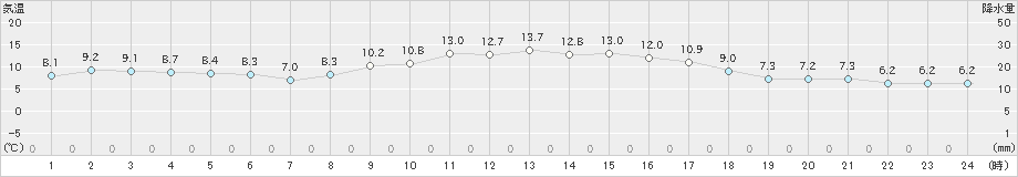 八代(>2022年03月02日)のアメダスグラフ