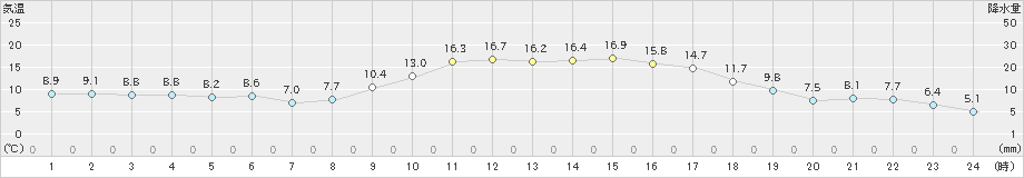 日向(>2022年03月02日)のアメダスグラフ