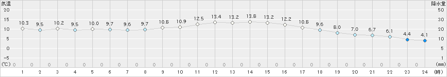 西米良(>2022年03月02日)のアメダスグラフ