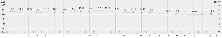 中種子(>2022年03月02日)のアメダスグラフ