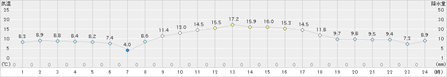 内之浦(>2022年03月03日)のアメダスグラフ