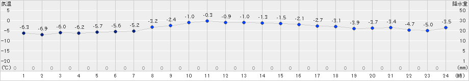 網走(>2022年03月04日)のアメダスグラフ