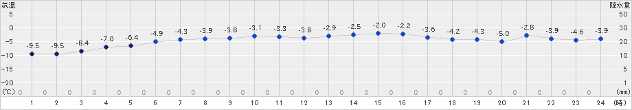 宇登呂(>2022年03月04日)のアメダスグラフ