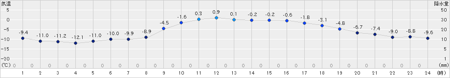 津別(>2022年03月04日)のアメダスグラフ
