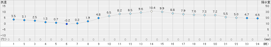 水戸(>2022年03月04日)のアメダスグラフ