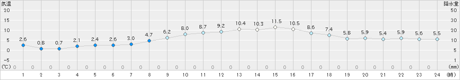 龍ケ崎(>2022年03月04日)のアメダスグラフ