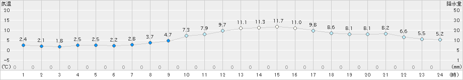 青梅(>2022年03月04日)のアメダスグラフ