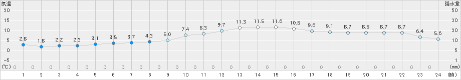 八王子(>2022年03月04日)のアメダスグラフ