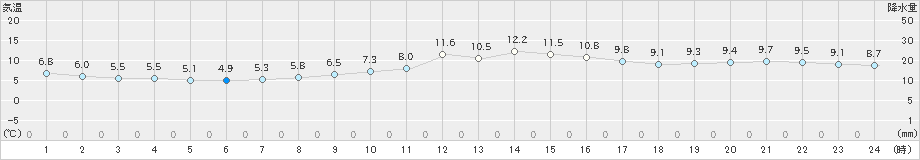 江戸川臨海(>2022年03月04日)のアメダスグラフ