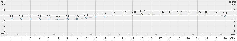 辻堂(>2022年03月04日)のアメダスグラフ