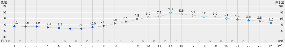 諏訪(>2022年03月04日)のアメダスグラフ