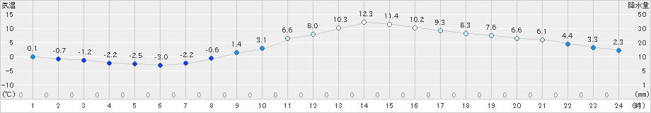 飯田(>2022年03月04日)のアメダスグラフ