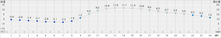 南信濃(>2022年03月04日)のアメダスグラフ