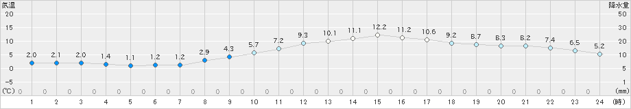 勝沼(>2022年03月04日)のアメダスグラフ