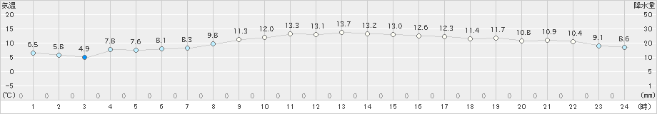 新宮(>2022年03月04日)のアメダスグラフ