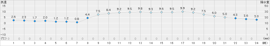 今治(>2022年03月04日)のアメダスグラフ