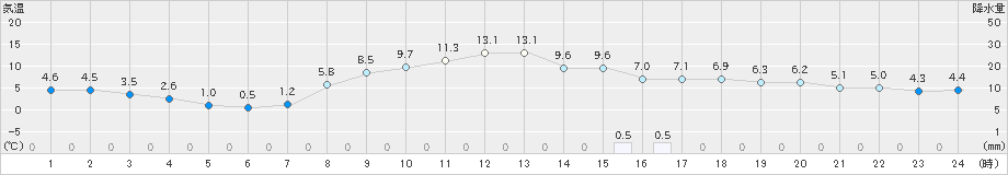 牧之原(>2022年03月04日)のアメダスグラフ