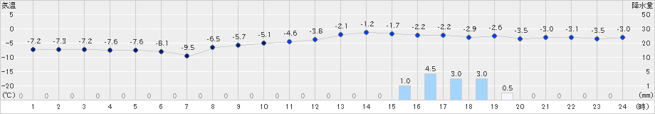 上札内(>2022年03月05日)のアメダスグラフ