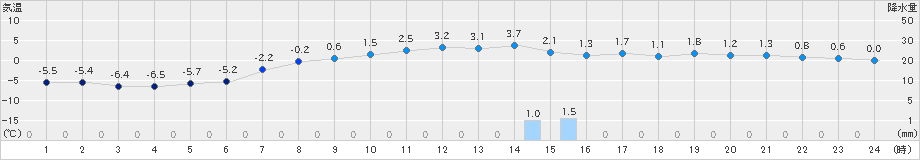 日高門別(>2022年03月05日)のアメダスグラフ