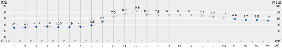 小本(>2022年03月05日)のアメダスグラフ
