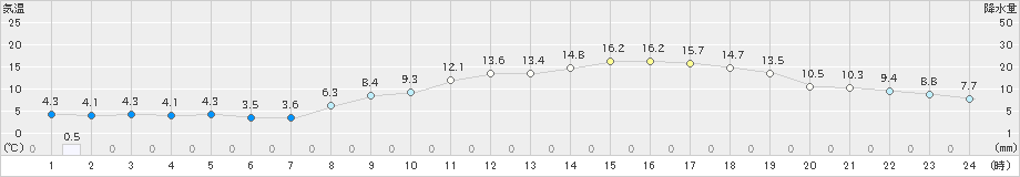 水戸(>2022年03月05日)のアメダスグラフ