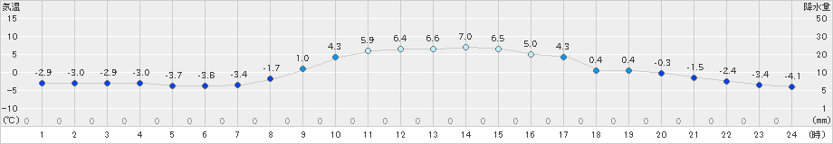 奥日光(>2022年03月05日)のアメダスグラフ