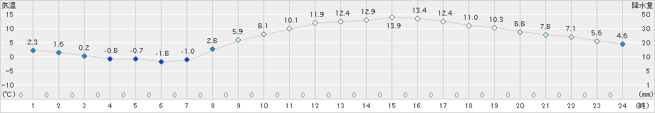 塩谷(>2022年03月05日)のアメダスグラフ