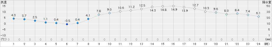 鹿沼(>2022年03月05日)のアメダスグラフ