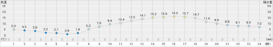 真岡(>2022年03月05日)のアメダスグラフ