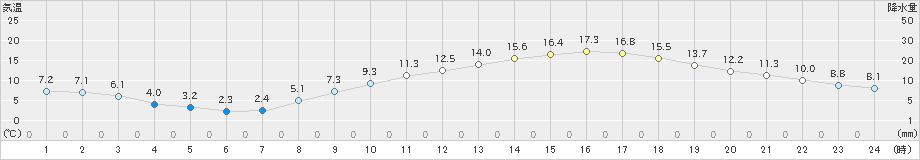 佐野(>2022年03月05日)のアメダスグラフ