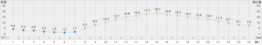 八王子(>2022年03月05日)のアメダスグラフ