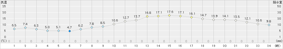 東京(>2022年03月05日)のアメダスグラフ